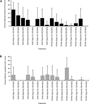 Effect of Different Culture Conditions on Gene Expression Associated With Cyst Production in Populations of Artemia franciscana